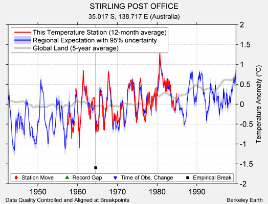 STIRLING POST OFFICE comparison to regional expectation