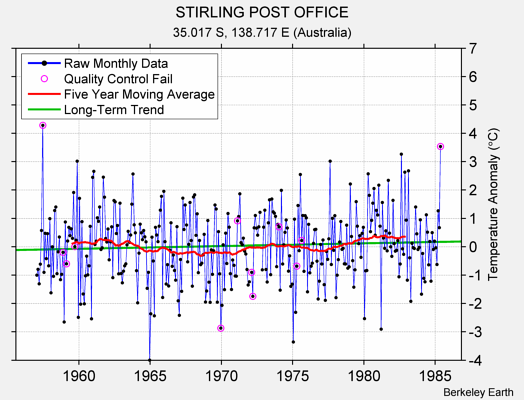 STIRLING POST OFFICE Raw Mean Temperature