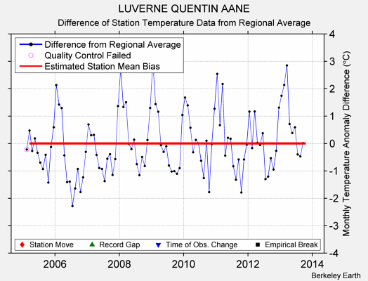 LUVERNE QUENTIN AANE difference from regional expectation