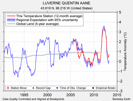 LUVERNE QUENTIN AANE comparison to regional expectation