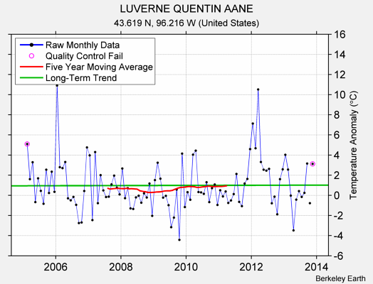 LUVERNE QUENTIN AANE Raw Mean Temperature