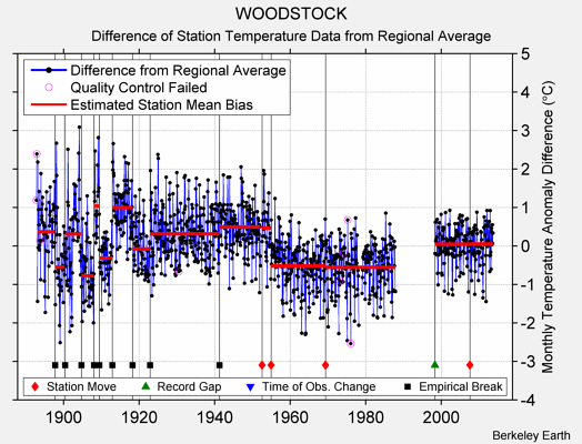 WOODSTOCK difference from regional expectation