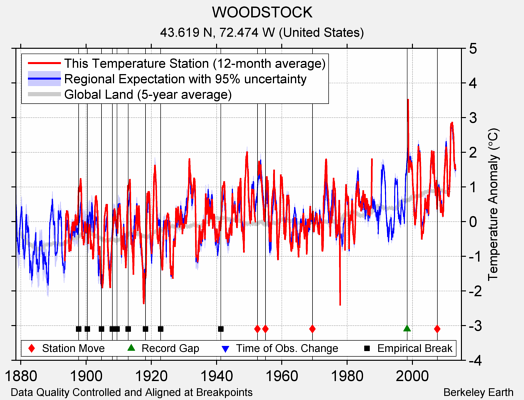 WOODSTOCK comparison to regional expectation