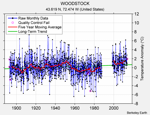 WOODSTOCK Raw Mean Temperature