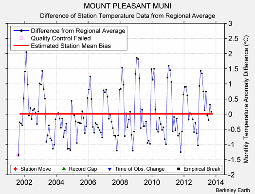 MOUNT PLEASANT MUNI difference from regional expectation