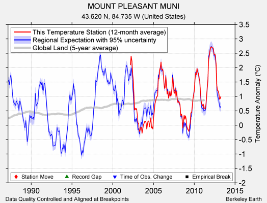 MOUNT PLEASANT MUNI comparison to regional expectation