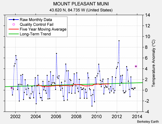 MOUNT PLEASANT MUNI Raw Mean Temperature