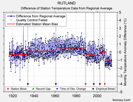 RUTLAND difference from regional expectation