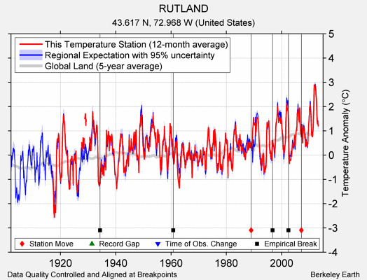 RUTLAND comparison to regional expectation