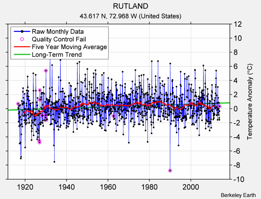 RUTLAND Raw Mean Temperature