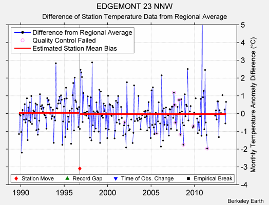 EDGEMONT 23 NNW difference from regional expectation