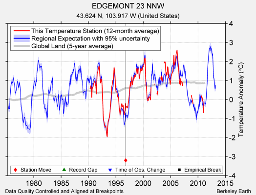 EDGEMONT 23 NNW comparison to regional expectation