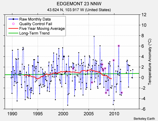 EDGEMONT 23 NNW Raw Mean Temperature