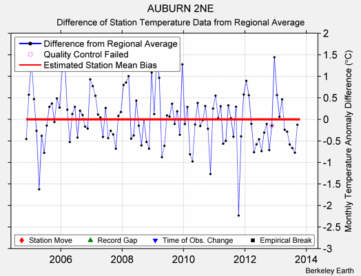 AUBURN 2NE difference from regional expectation