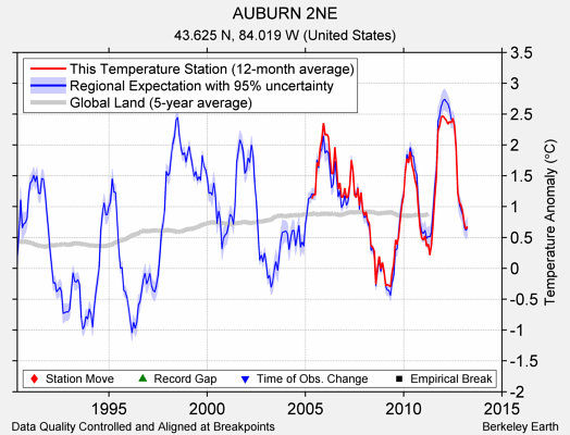 AUBURN 2NE comparison to regional expectation