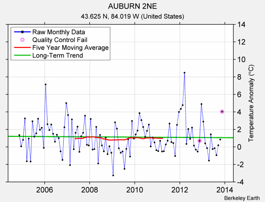 AUBURN 2NE Raw Mean Temperature