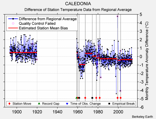 CALEDONIA difference from regional expectation