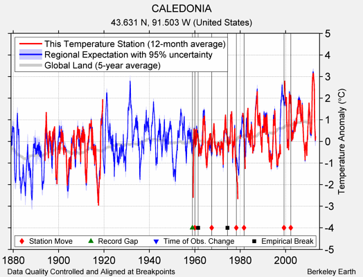 CALEDONIA comparison to regional expectation