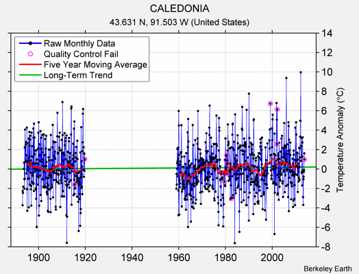 CALEDONIA Raw Mean Temperature