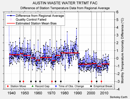 AUSTIN WASTE WATER TRTMT FAC difference from regional expectation