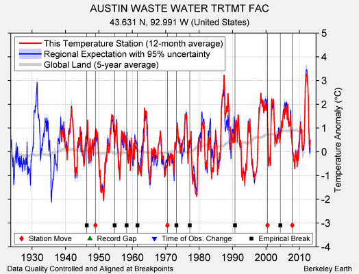 AUSTIN WASTE WATER TRTMT FAC comparison to regional expectation