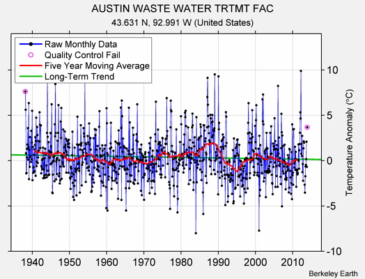 AUSTIN WASTE WATER TRTMT FAC Raw Mean Temperature