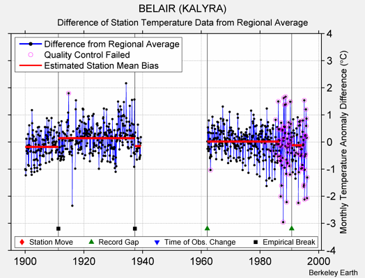 BELAIR (KALYRA) difference from regional expectation