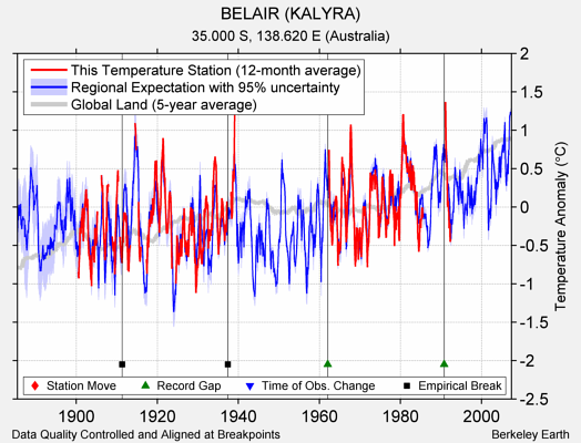 BELAIR (KALYRA) comparison to regional expectation