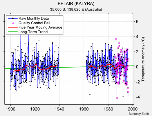 BELAIR (KALYRA) Raw Mean Temperature