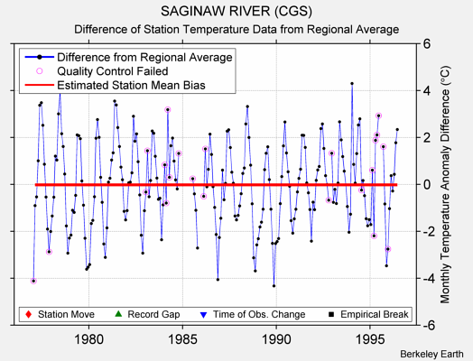 SAGINAW RIVER (CGS) difference from regional expectation