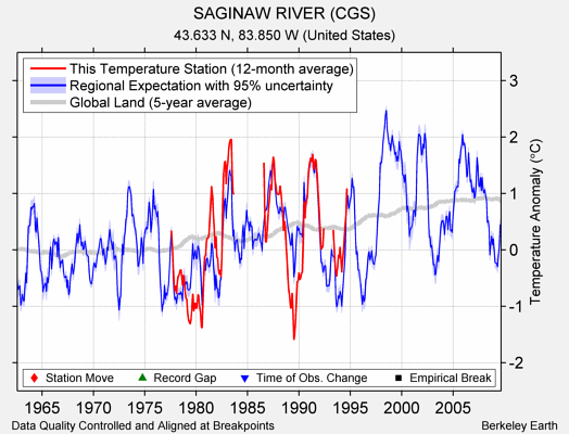 SAGINAW RIVER (CGS) comparison to regional expectation