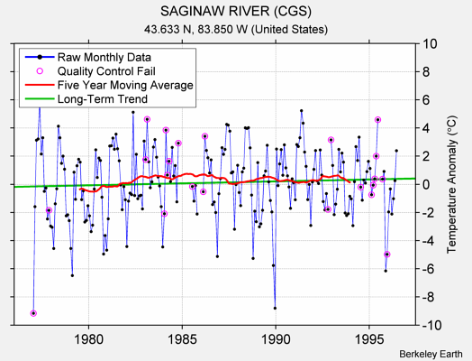 SAGINAW RIVER (CGS) Raw Mean Temperature