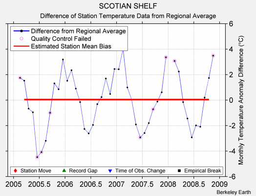 SCOTIAN SHELF difference from regional expectation