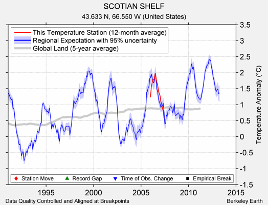 SCOTIAN SHELF comparison to regional expectation