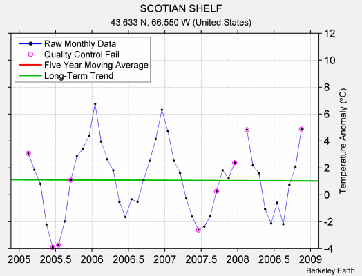 SCOTIAN SHELF Raw Mean Temperature