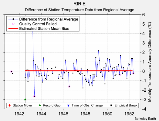 RIRIE difference from regional expectation