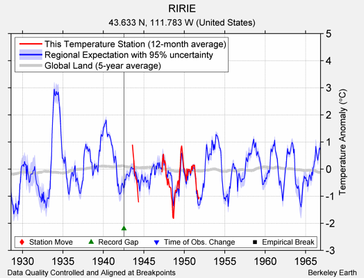 RIRIE comparison to regional expectation