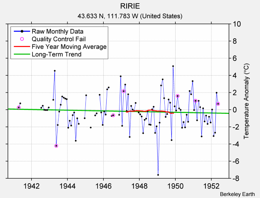 RIRIE Raw Mean Temperature