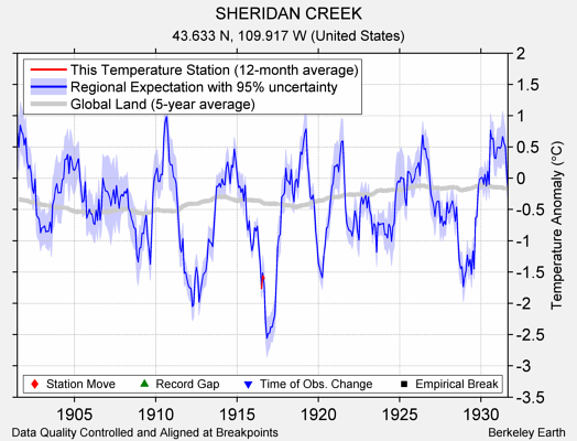 SHERIDAN CREEK comparison to regional expectation