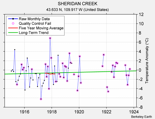 SHERIDAN CREEK Raw Mean Temperature