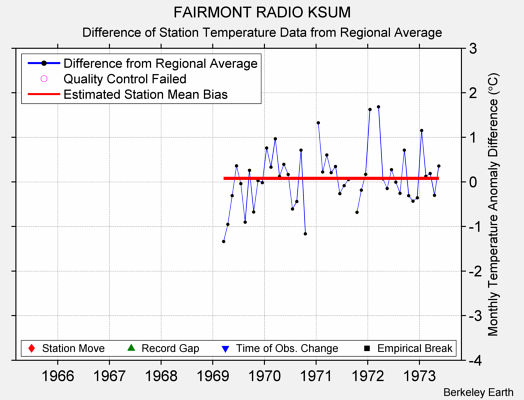 FAIRMONT RADIO KSUM difference from regional expectation