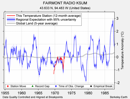 FAIRMONT RADIO KSUM comparison to regional expectation