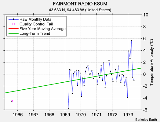 FAIRMONT RADIO KSUM Raw Mean Temperature