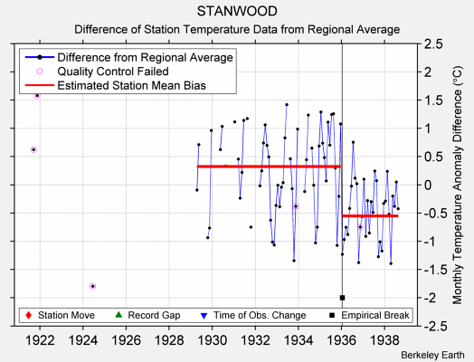 STANWOOD difference from regional expectation