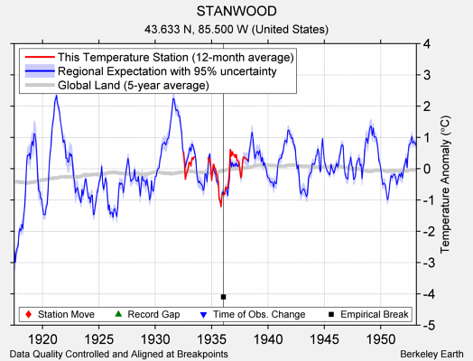 STANWOOD comparison to regional expectation