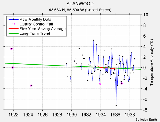 STANWOOD Raw Mean Temperature