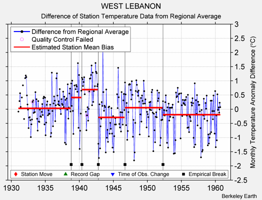 WEST LEBANON difference from regional expectation