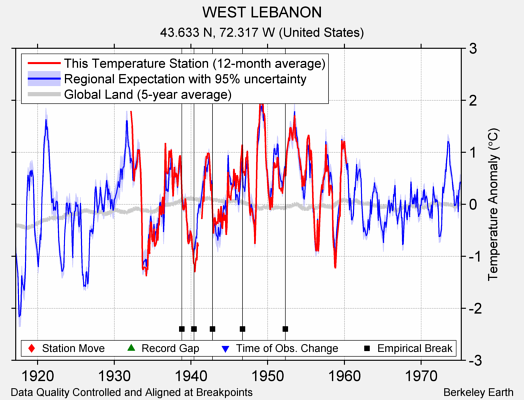 WEST LEBANON comparison to regional expectation