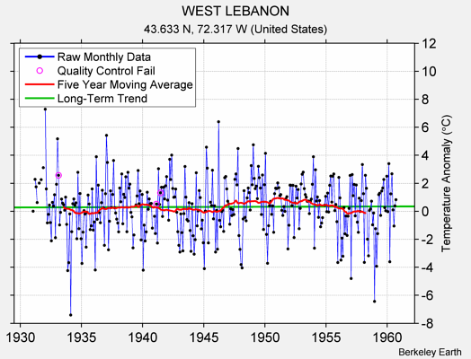 WEST LEBANON Raw Mean Temperature