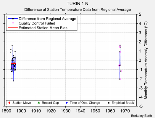 TURIN 1 N difference from regional expectation